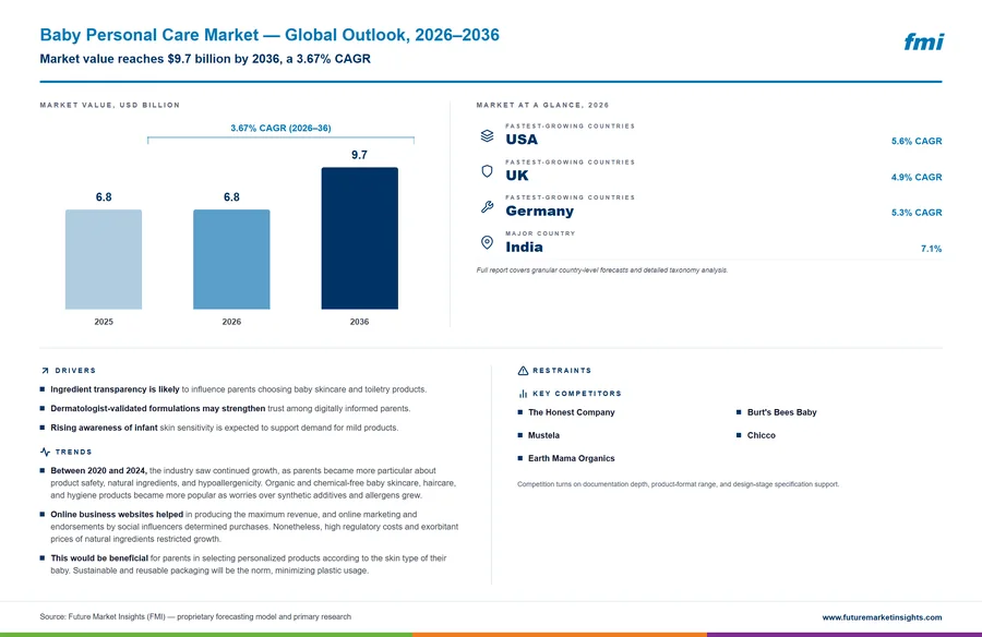 Baby Personal Care Market