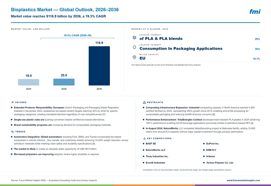 Bioplastics Market