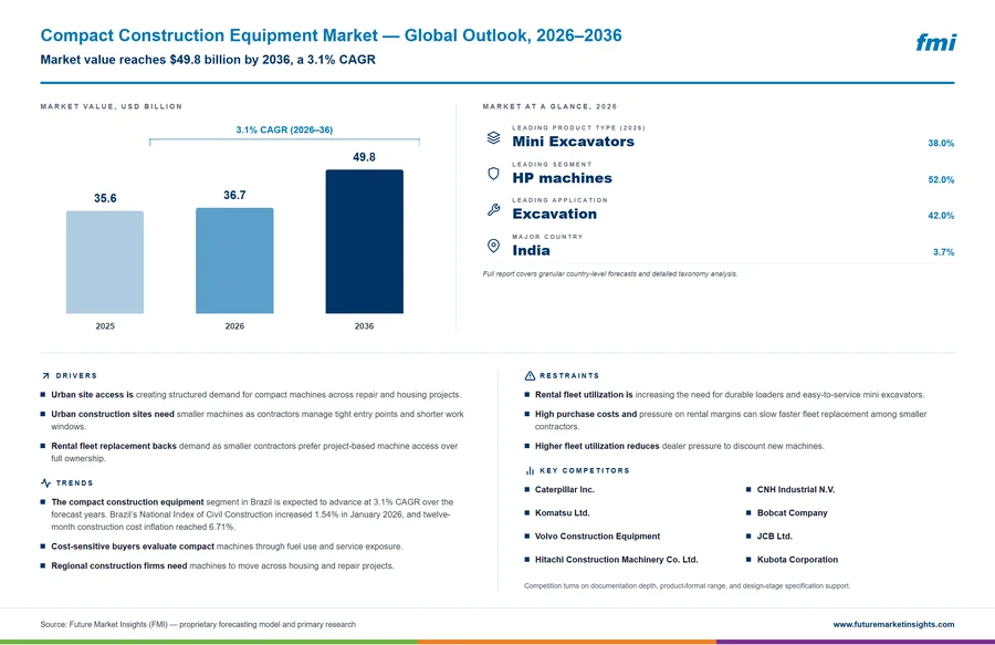 Compact Construction Equipment Market