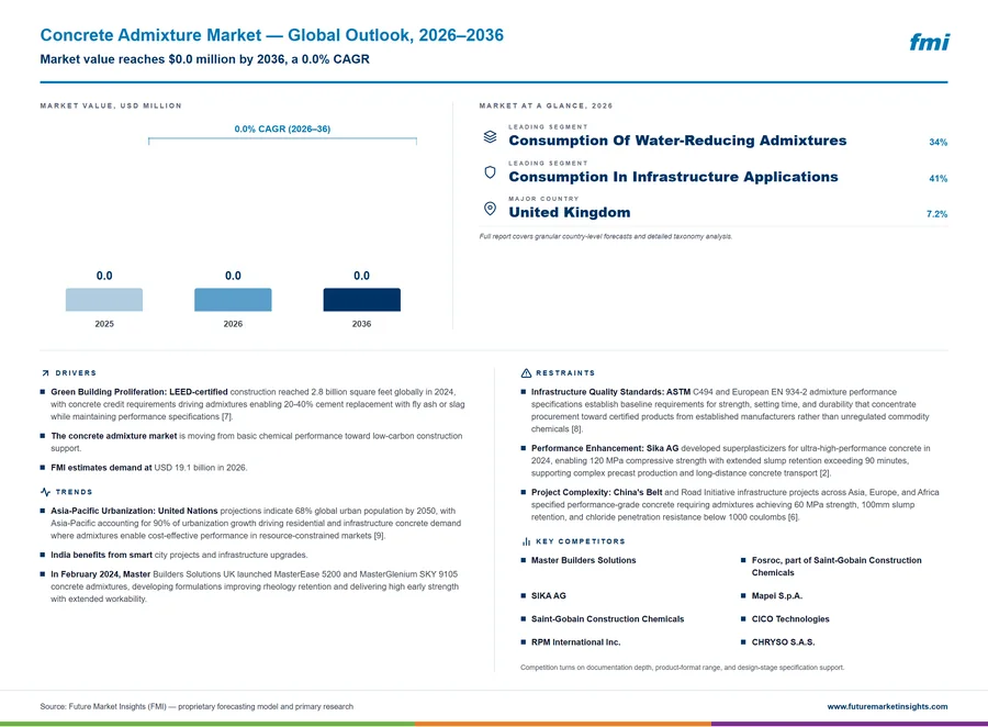 Concrete Admixture Market