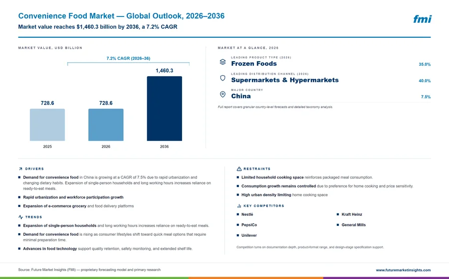 Convenience Food Market