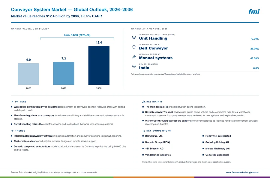 Conveyor System Market