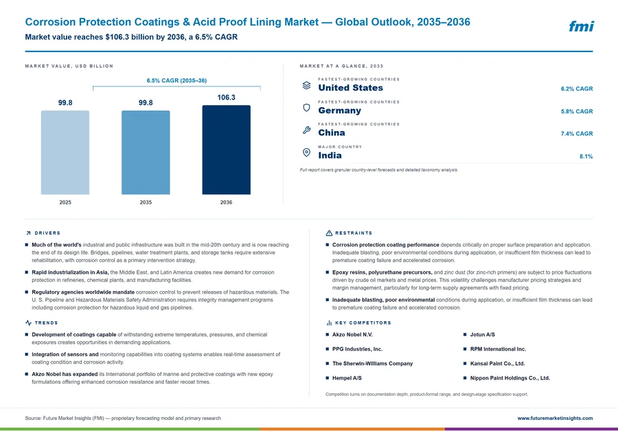 Corrosion Protection Coatings & Acid Proof Lining Market