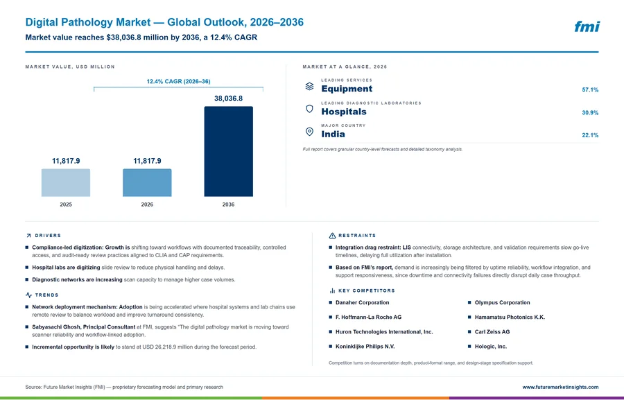 Digital Pathology Market