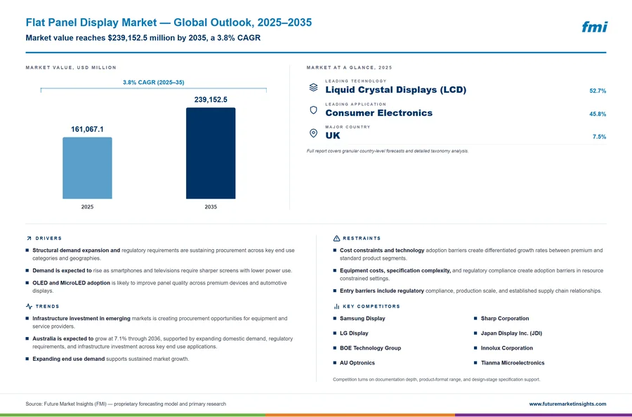 Flat Panel Display Market