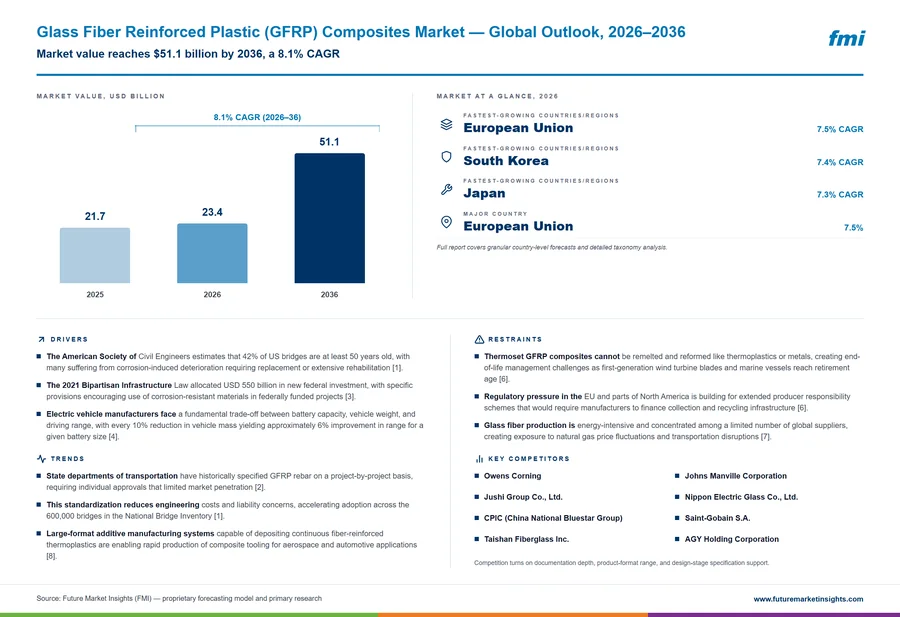 Glass Fiber Reinforced Plastic (GFRP) Composites Market