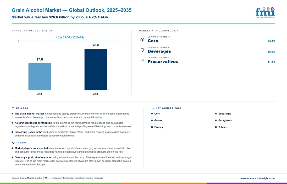 Grain Alcohol Market Grain Alcohol Market