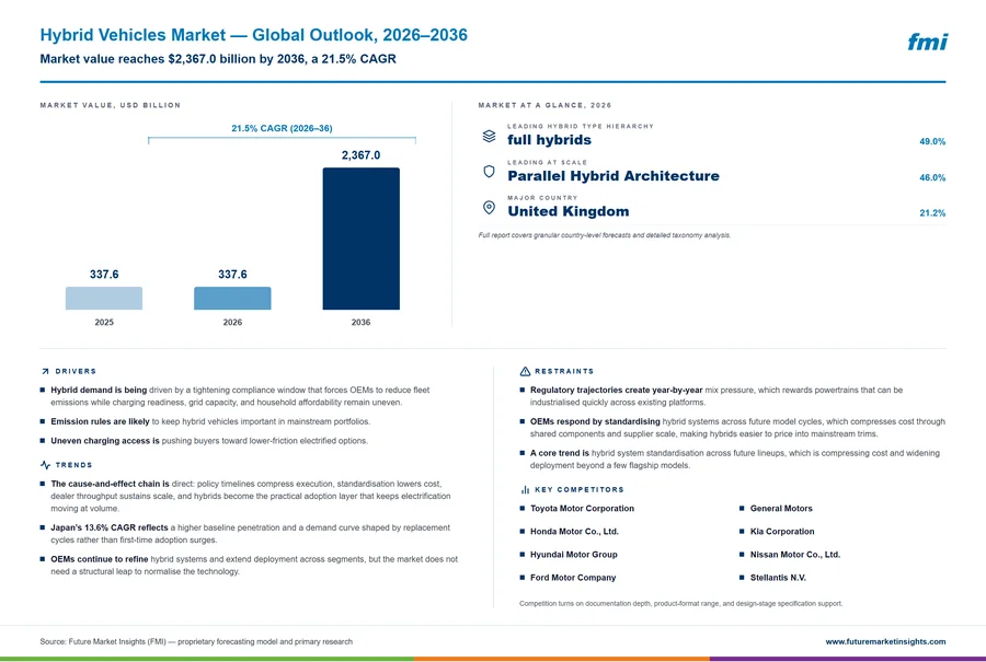 Hybrid Vehicles Market