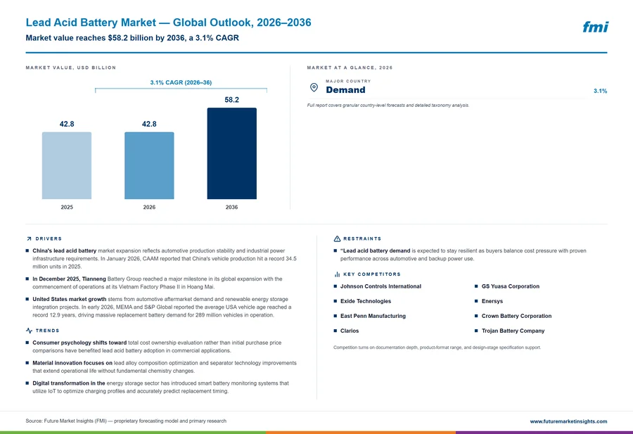 Lead Acid Battery Market