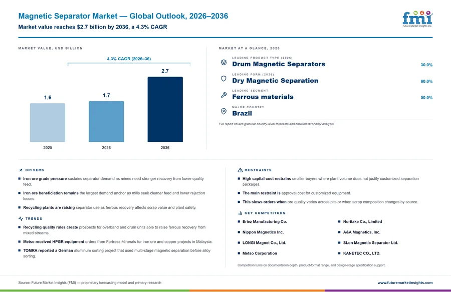 Magnetic Separator Market