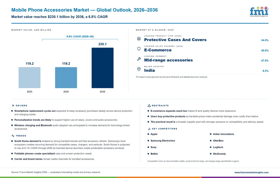 Mobile Phone Accessories Market