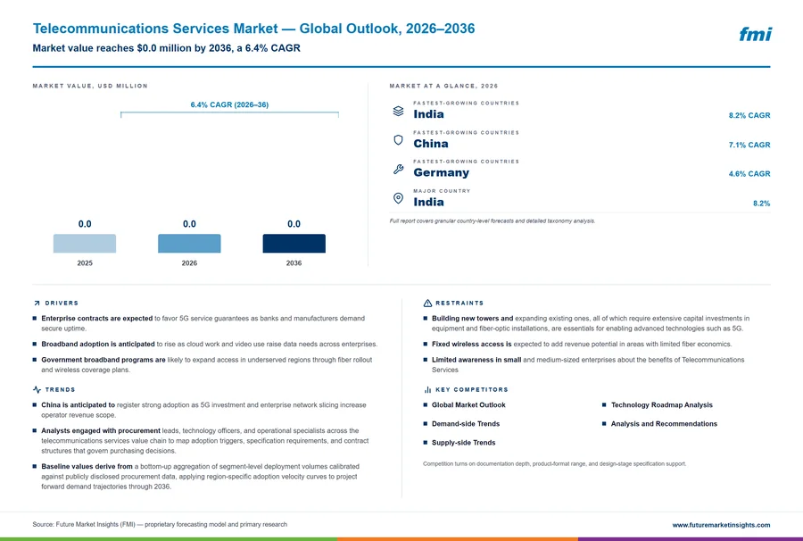 Telecommunications Services Market