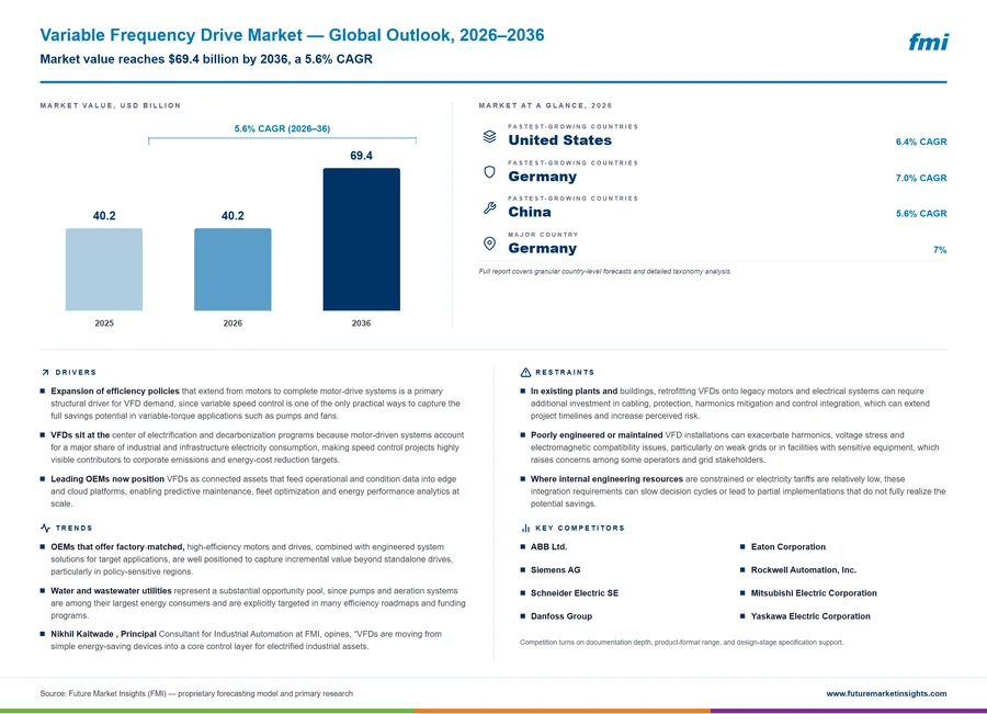 Variable Frequency Drive Market