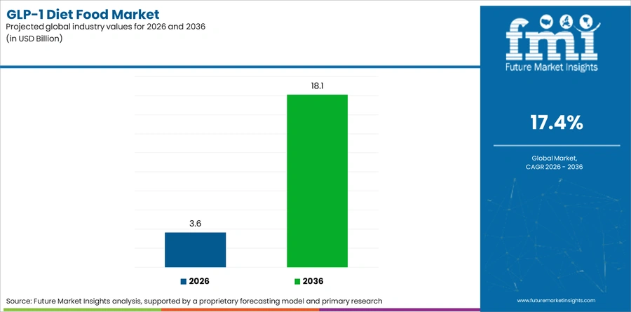 Glp 1 Diet Food Market Industry Value Analysis