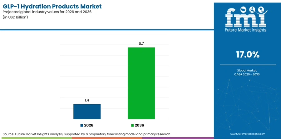 Glp 1 Hydration Products Market Industry Value Analysis