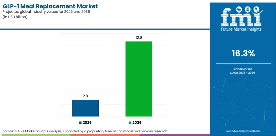 Glp 1 Meal Replacement Market Industry Value Analysis