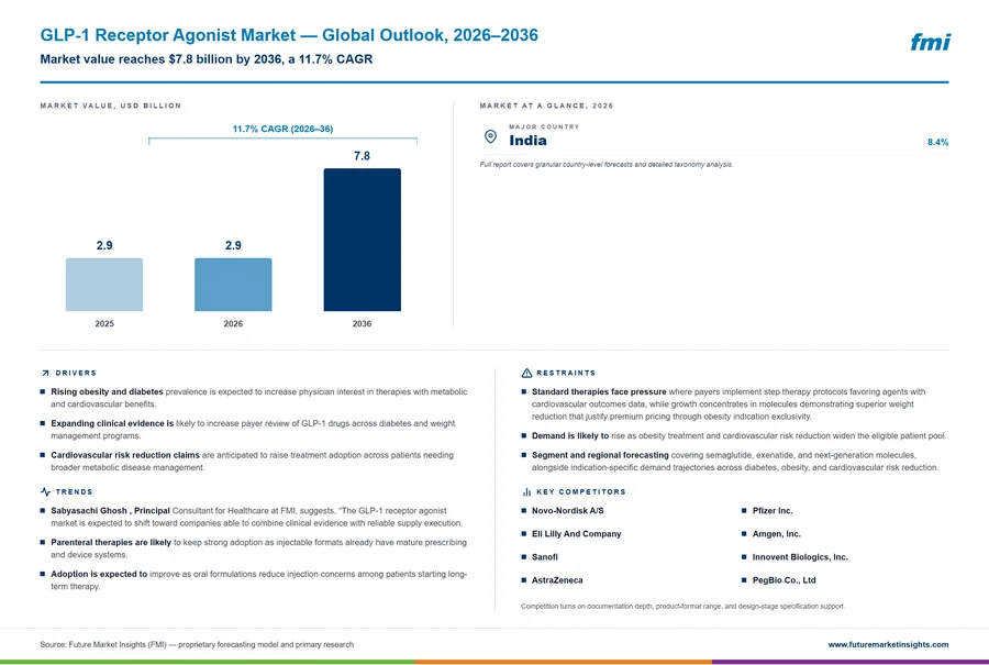 GLP-1 Receptor Agonist Market