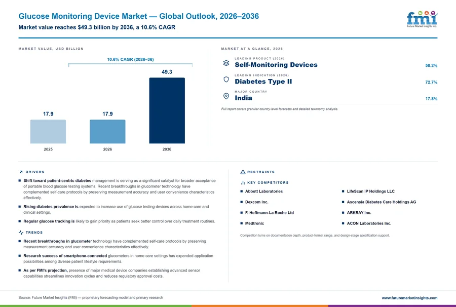 Glucose Monitoring Device Market Glucose Monitoring Device Market
