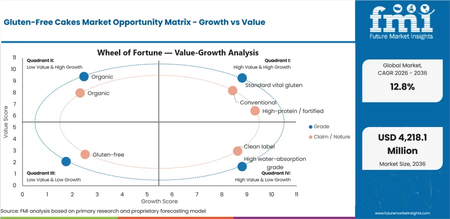 Gluten Free Cakes Market Opportunity Matrix Growth Vs Value