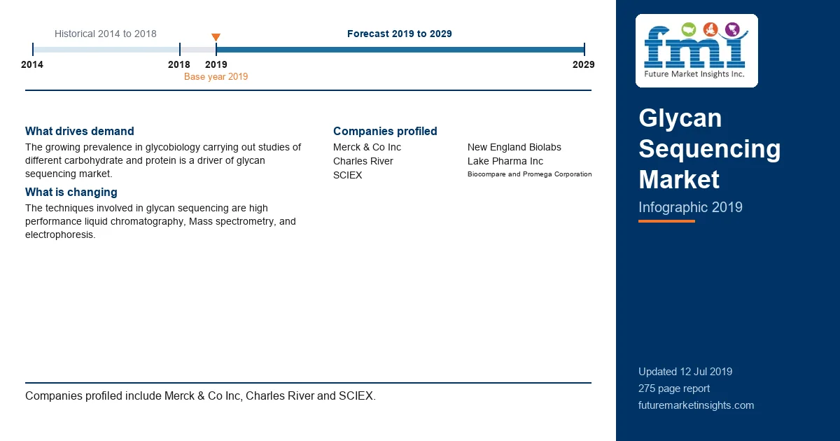 Glycan Sequencing Market