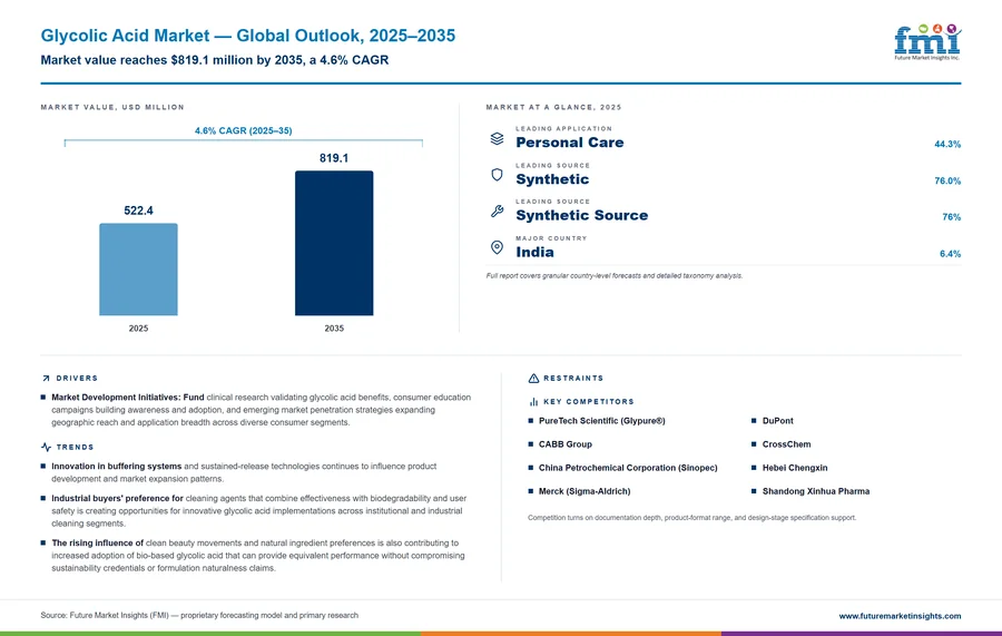 Glycolic Acid Market
