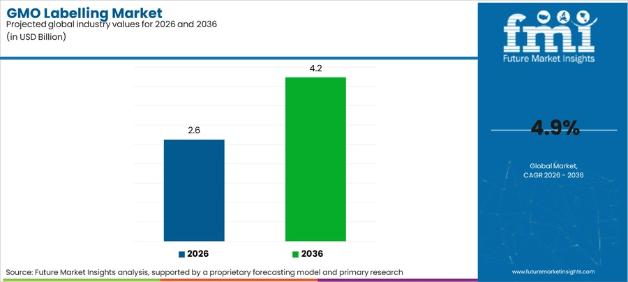 Gmo Labelling Market Industry Value Analysis