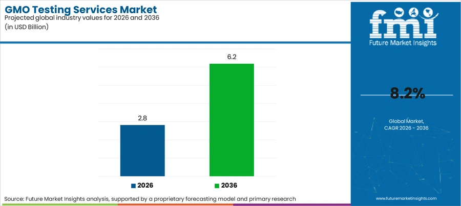 Gmo Testing Services Market Industry Value Analysis