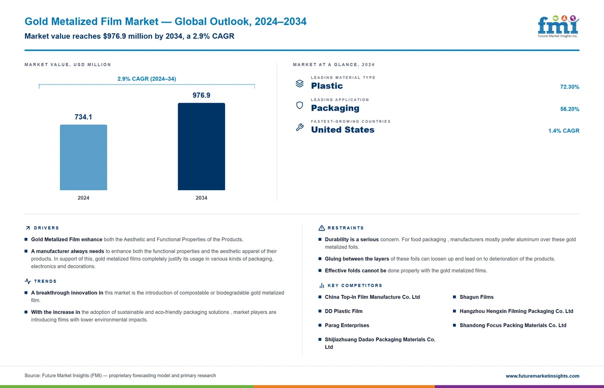 Gold Metalized Film Market Gold Metalized Film Market