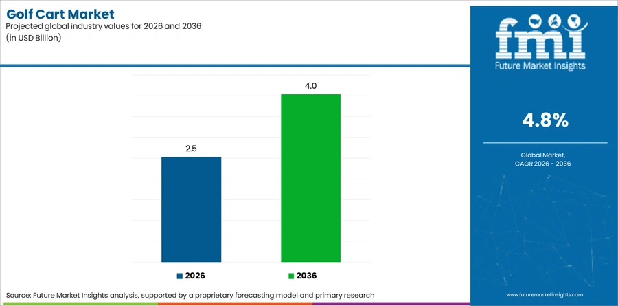 Golf Cart Market Industry Value Analysis