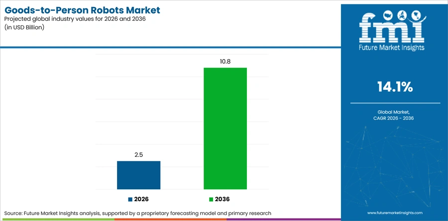 Goods To Person Robots Market Industry Value Analysis