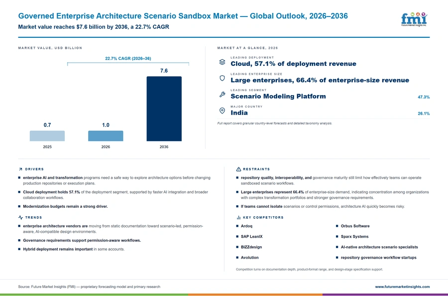 Governed Enterprise Architecture Scenario Sandbox Market