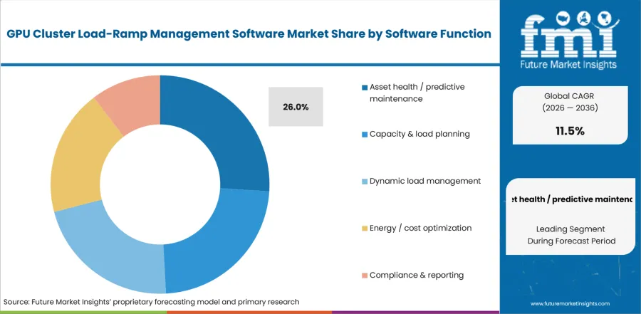 Gpu Cluster Load Ramp Management Software Market Analysis By Software Function