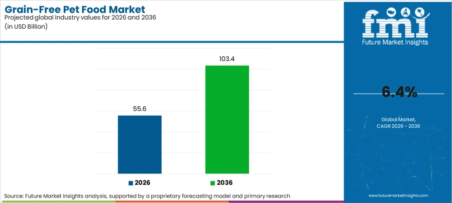 Grain Free Pet Food Market Industry Value Analysis