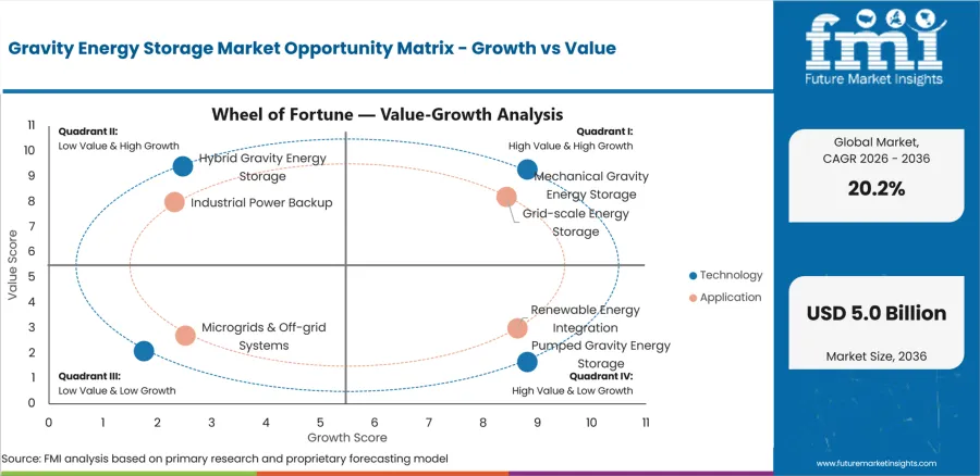 Gravity Energy Storage Market Opportunity Matrix Growth Vs Value