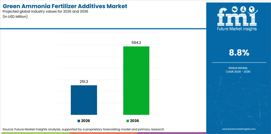 Green Ammonia Fertilizer Additives Market Industry Value Analysis