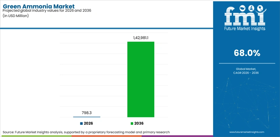 Green Ammonia Market Industry Value Analysis