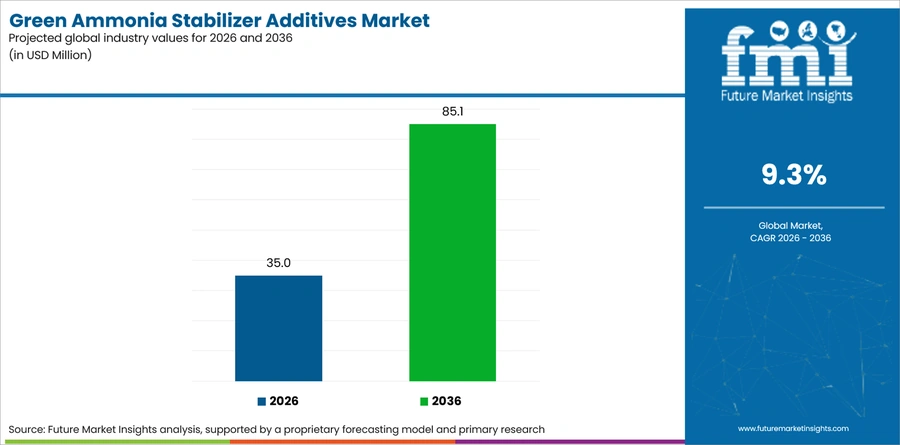 Green Ammonia Stabilizer Additives Market Industry Value Analysis