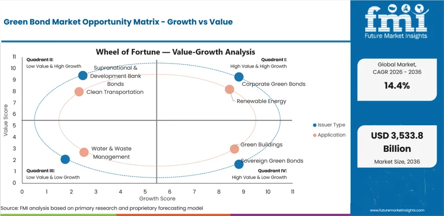 Green Bond Market Opportunity Matrix Growth Vs Value