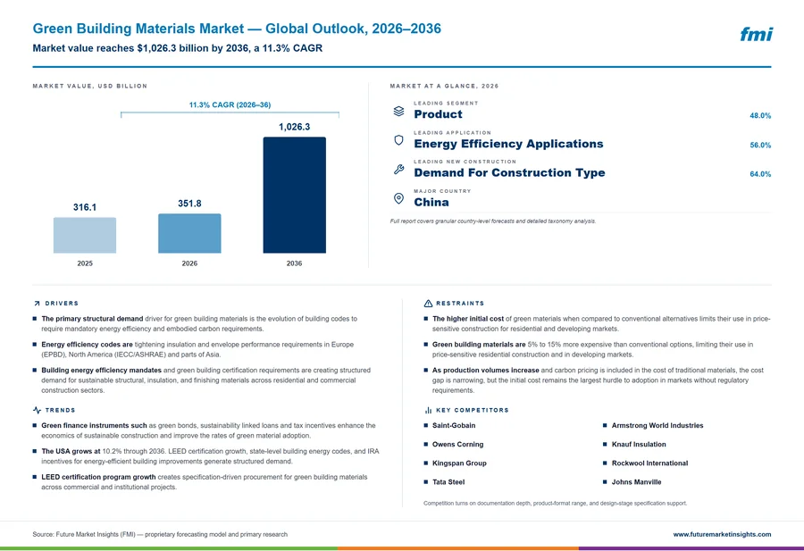 Green Building Materials Market