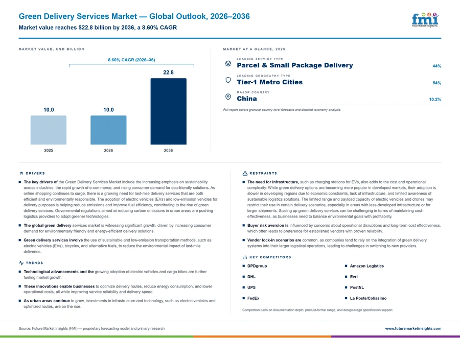 Green Delivery Services Market Green Delivery Services Market