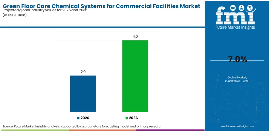 Green Floor Care Chemical Systems For Commercial Facilities Market Industry Value Analysis