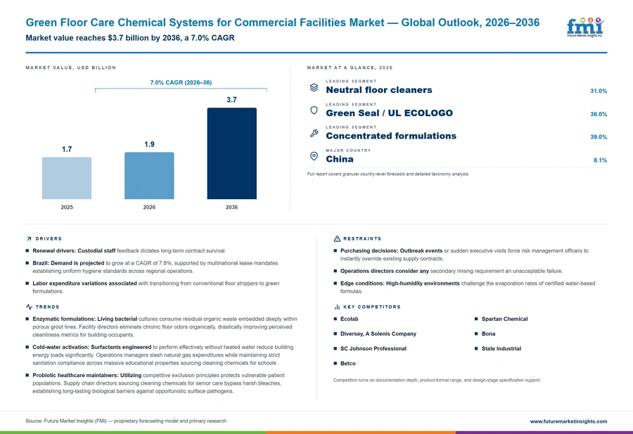 Green Floor Care Chemical Systems For Commercial Facilities Market Green Floor Care Chemical Systems For Commercial Facilities Market