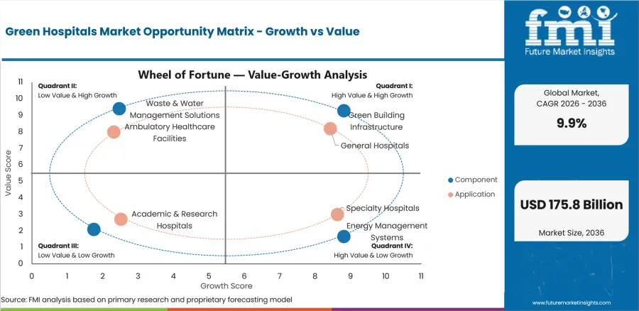 Green Hospitals Market Opportunity Matrix Growth Vs Value