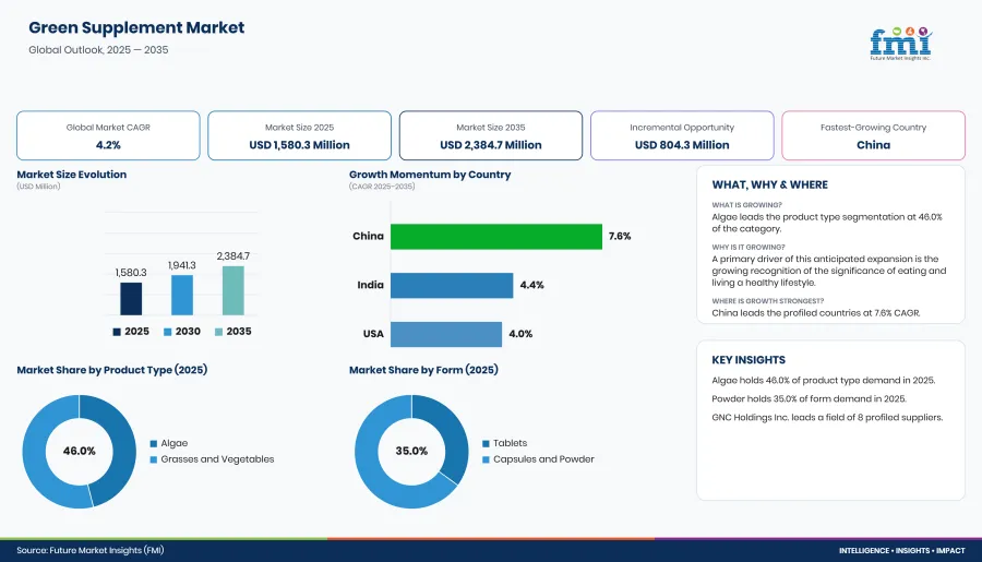 Green Supplement Market Composite Green Supplement Market Composite