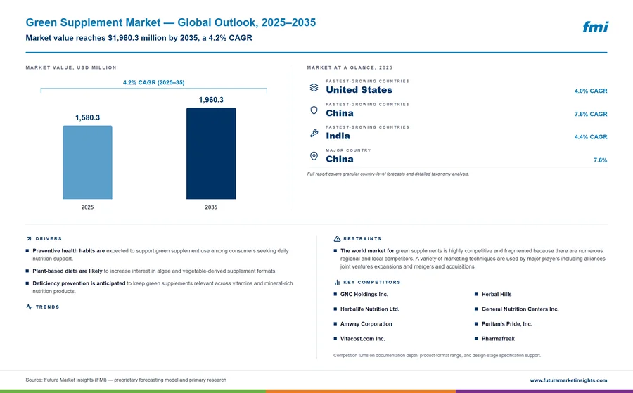 Green Supplement Market