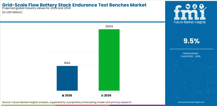 Grid Scale Flow Battery Stack Endurance Test Benches Market Industry Value Analysis