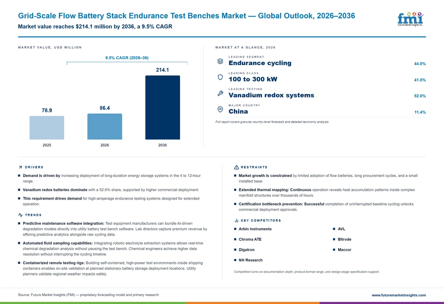 Grid Scale Flow Battery Stack Endurance Test Benches Market Grid Scale Flow Battery Stack Endurance Test Benches Market