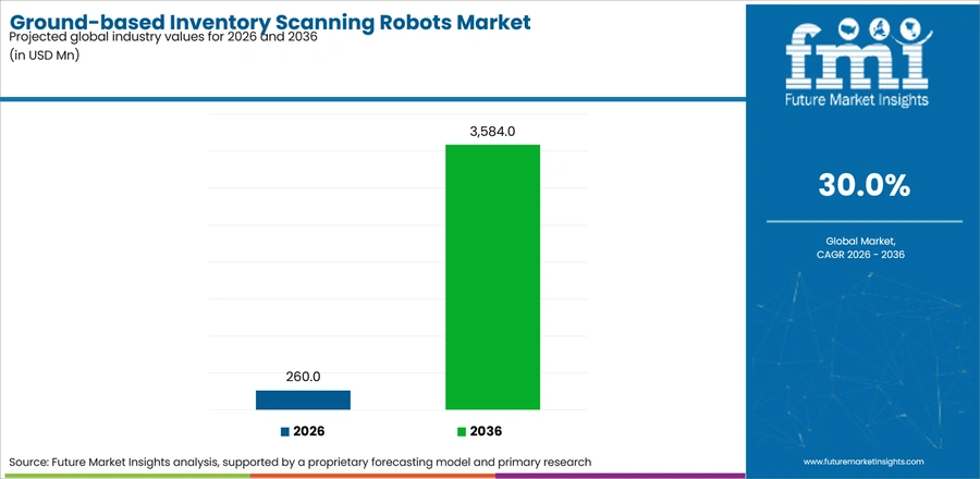 Ground Based Inventory Scanning Robots Market Industry Value Analysis