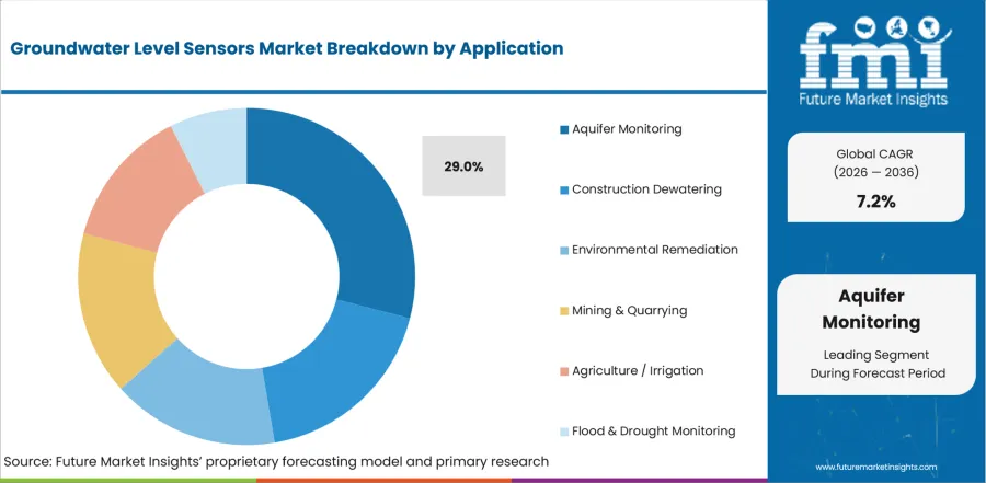 Groundwater Level Sensors Market Analysis By Application