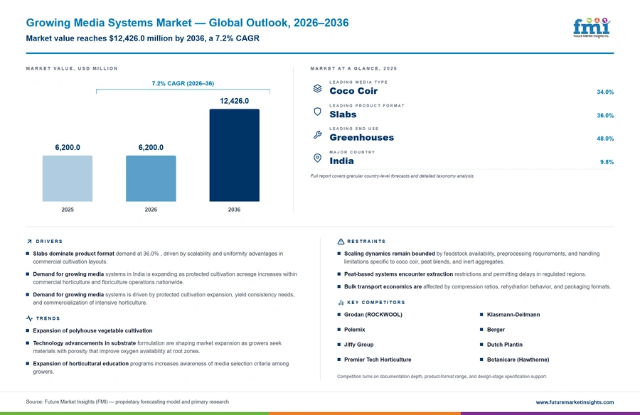Growing Media Systems Market Growing Media Systems Market